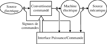 Réglage de la vitesse du moteur 